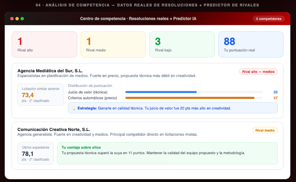 Análisis de Competencia